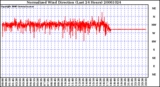 Milwaukee Weather Normalized Wind Direction (Last 24 Hours)