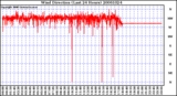 Milwaukee Weather Wind Direction (Last 24 Hours)
