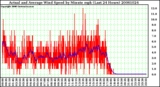 Milwaukee Weather Actual and Average Wind Speed by Minute mph (Last 24 Hours)