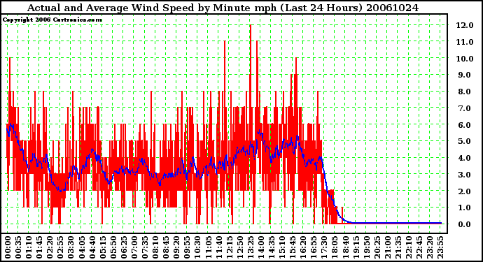 Milwaukee Weather Actual and Average Wind Speed by Minute mph (Last 24 Hours)