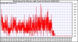 Milwaukee Weather Wind Speed by Minute mph (Last 24 Hours)