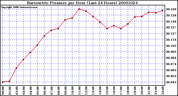 Milwaukee Weather Barometric Pressure per Hour (Last 24 Hours)