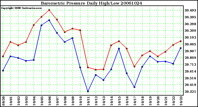 Milwaukee Weather Barometric Pressure Daily High/Low