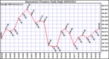 Milwaukee Weather Barometric Pressure Daily High