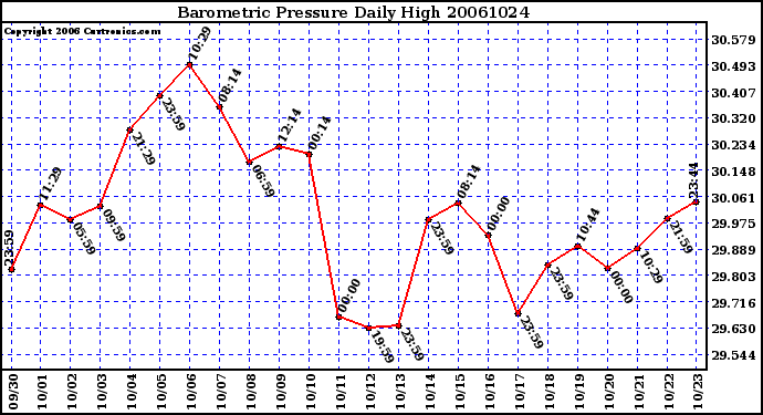 Milwaukee Weather Barometric Pressure Daily High