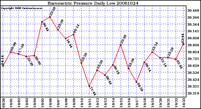 Milwaukee Weather Barometric Pressure Daily Low