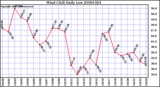 Milwaukee Weather Wind Chill Daily Low