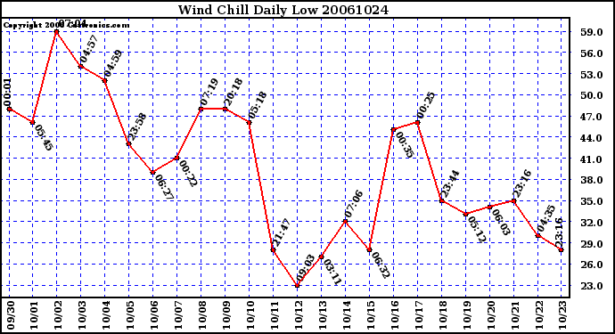 Milwaukee Weather Wind Chill Daily Low