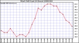 Milwaukee Weather Wind Chill (Last 24 Hours)