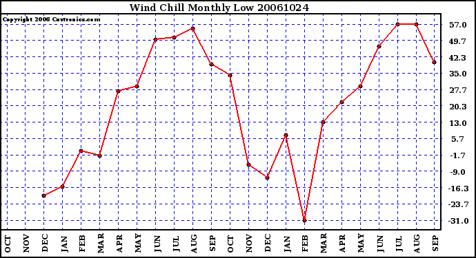 Milwaukee Weather Wind Chill Monthly Low