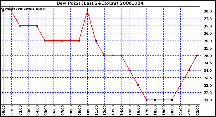 Milwaukee Weather Dew Point (Last 24 Hours)