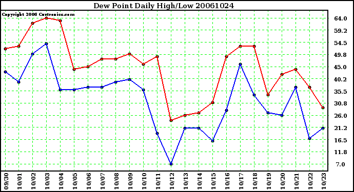 Milwaukee Weather Dew Point Daily High/Low