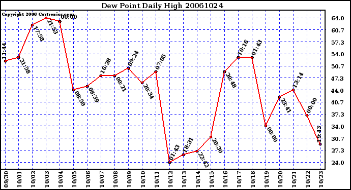 Milwaukee Weather Dew Point Daily High