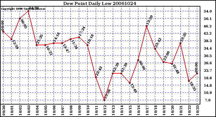 Milwaukee Weather Dew Point Daily Low