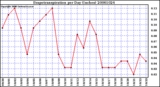 Milwaukee Weather Evapotranspiration per Day (Inches)