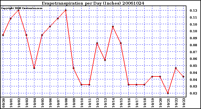 Milwaukee Weather Evapotranspiration per Day (Inches)