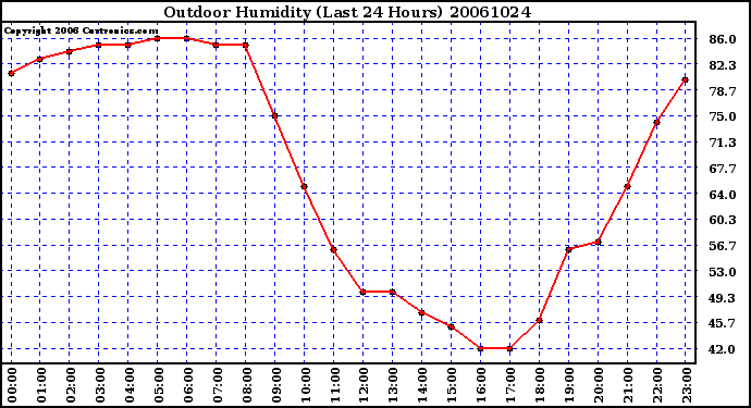 Milwaukee Weather Outdoor Humidity (Last 24 Hours)