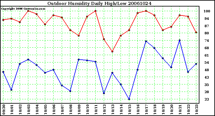 Milwaukee Weather Outdoor Humidity Daily High/Low