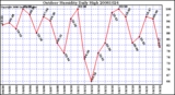 Milwaukee Weather Outdoor Humidity Daily High