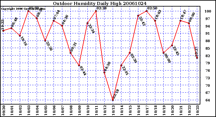 Milwaukee Weather Outdoor Humidity Daily High