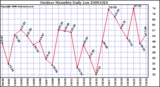 Milwaukee Weather Outdoor Humidity Daily Low