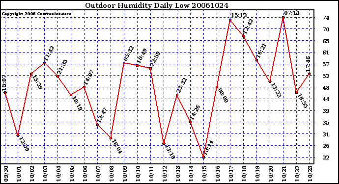 Milwaukee Weather Outdoor Humidity Daily Low