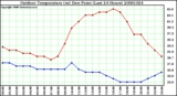 Milwaukee Weather Outdoor Temperature (vs) Dew Point (Last 24 Hours)