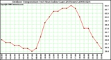 Milwaukee Weather Outdoor Temperature (vs) Heat Index (Last 24 Hours)