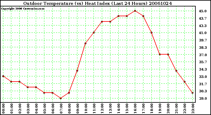 Milwaukee Weather Outdoor Temperature (vs) Heat Index (Last 24 Hours)