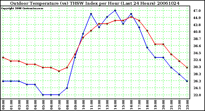 Milwaukee Weather Outdoor Temperature (vs) THSW Index per Hour (Last 24 Hours)