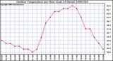 Milwaukee Weather Outdoor Temperature per Hour (Last 24 Hours)