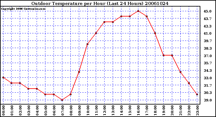 Milwaukee Weather Outdoor Temperature per Hour (Last 24 Hours)