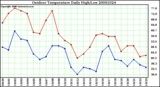 Milwaukee Weather Outdoor Temperature Daily High/Low