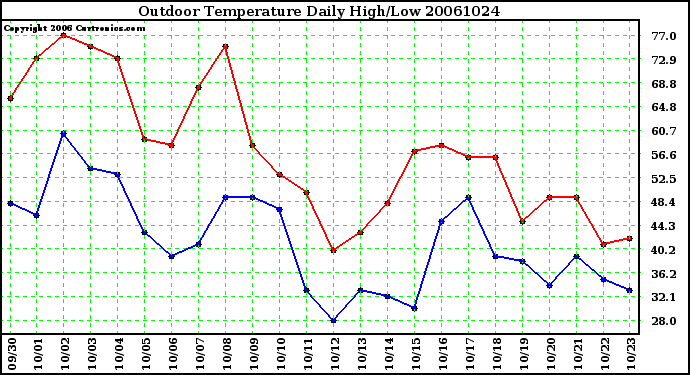 Milwaukee Weather Outdoor Temperature Daily High/Low