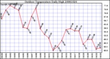 Milwaukee Weather Outdoor Temperature Daily High