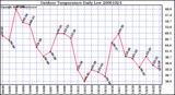 Milwaukee Weather Outdoor Temperature Daily Low