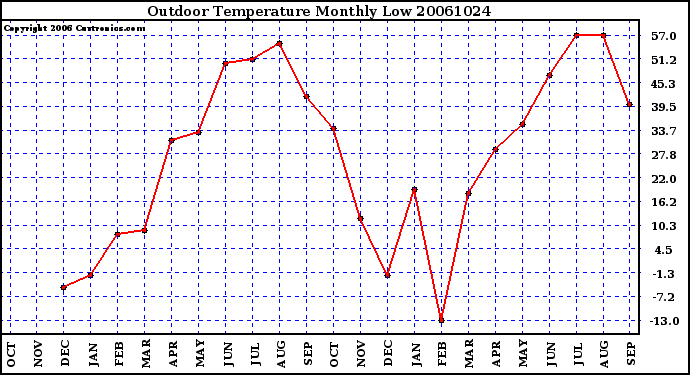 Milwaukee Weather Outdoor Temperature Monthly Low