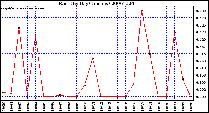 Milwaukee Weather Rain (By Day) (inches)