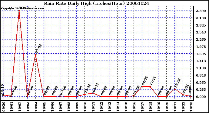 Milwaukee Weather Rain Rate Daily High (Inches/Hour)