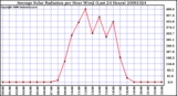 Milwaukee Weather Average Solar Radiation per Hour W/m2 (Last 24 Hours)