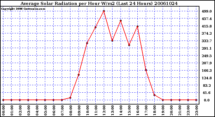 Milwaukee Weather Average Solar Radiation per Hour W/m2 (Last 24 Hours)