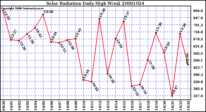 Milwaukee Weather Solar Radiation Daily High W/m2