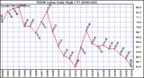 Milwaukee Weather THSW Index Daily High (F)