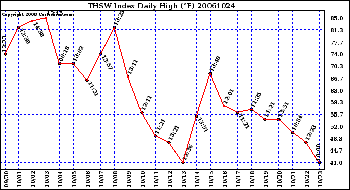 Milwaukee Weather THSW Index Daily High (F)