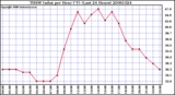 Milwaukee Weather THSW Index per Hour (F) (Last 24 Hours)
