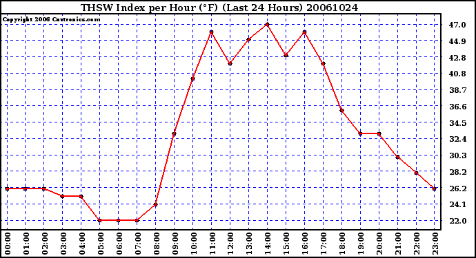 Milwaukee Weather THSW Index per Hour (F) (Last 24 Hours)