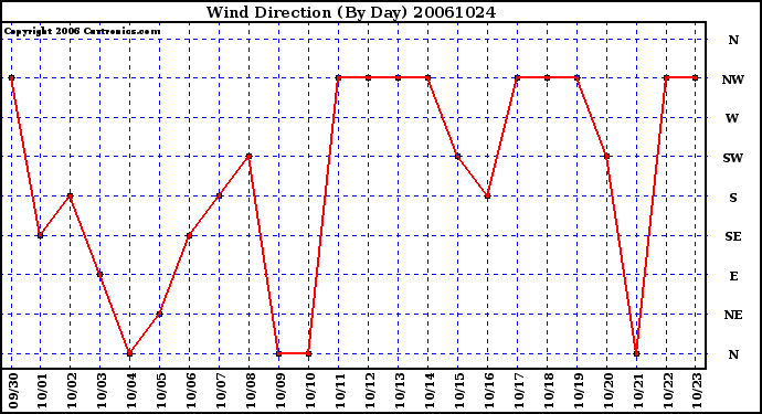 Milwaukee Weather Wind Direction (By Day)