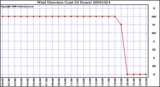 Milwaukee Weather Wind Direction (Last 24 Hours)