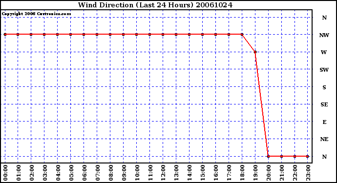 Milwaukee Weather Wind Direction (Last 24 Hours)