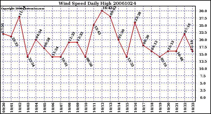 Milwaukee Weather Wind Speed Daily High